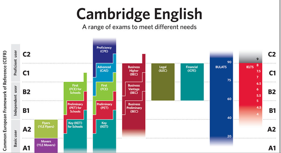 CEFR Language Ability - IELTS BAND7