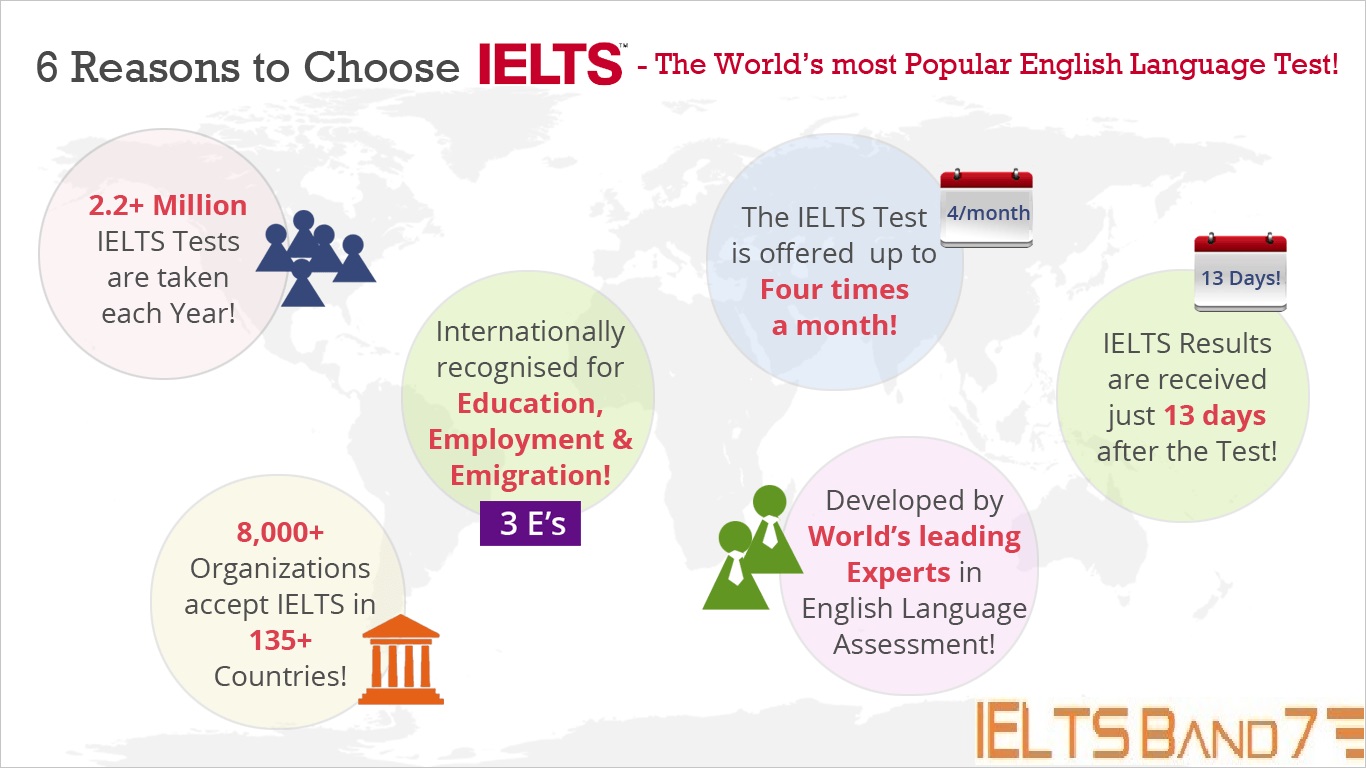 IELTS Accepting Countries