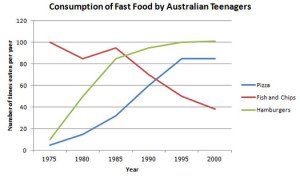 ielts-task-1-fast-food