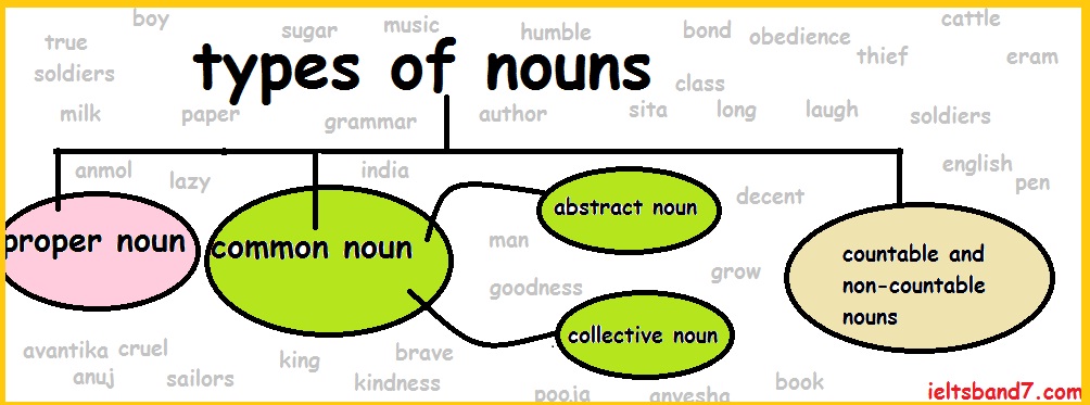 Types Of Nouns Chart