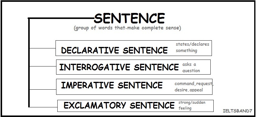  Declarative Interrogative Imperative Exclamatory Sentences Types Of 