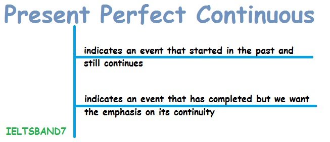 present perfect continuous