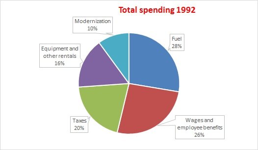 Spending Pie Chart