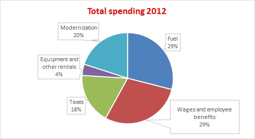 IELTS Dehradun The pie charts illustrate the variation in the running costs of the Indian railway in three separate year 2012.
