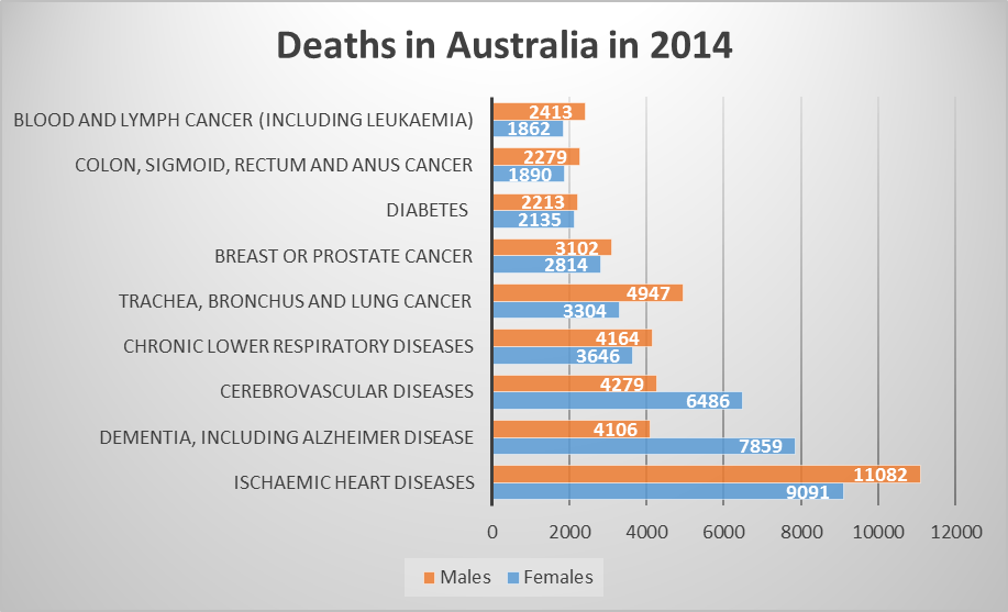 IELTS Graph deaths by gender in Australia