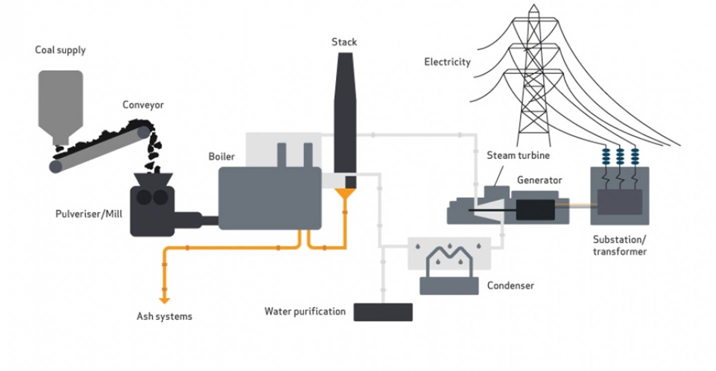 electricity is produced from coal