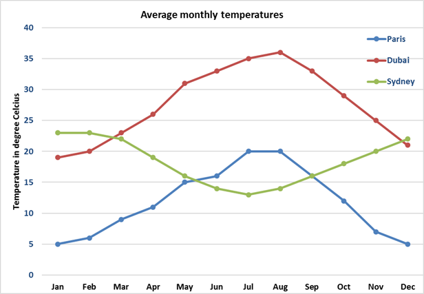 Filegraph Of Monthly Temperature Variations In South West 57 Off 4210