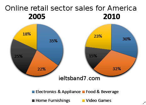 Ielts Writing Task 1 Sample Answer Pie Chart