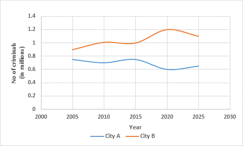 IELTS Band7 Writing Task 1 criminals in two cities since 2005 and predicted figures up until 2025
