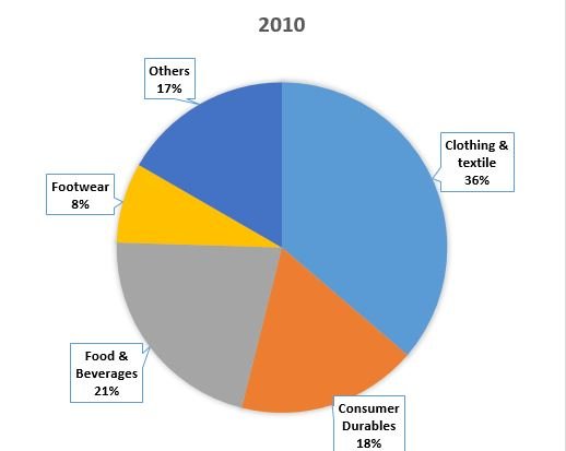 INDIAN RETAIL INDUSTRY