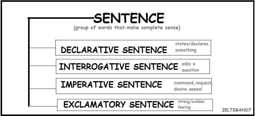 The Sentence: Types and Questions - IELTS BAND7