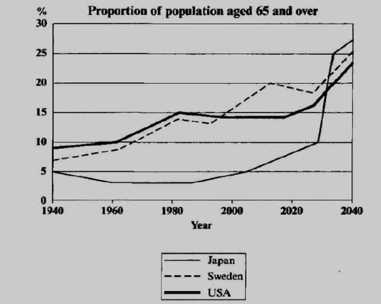 IELTS Graph Population aged 65 and over between 1940 and 2040
