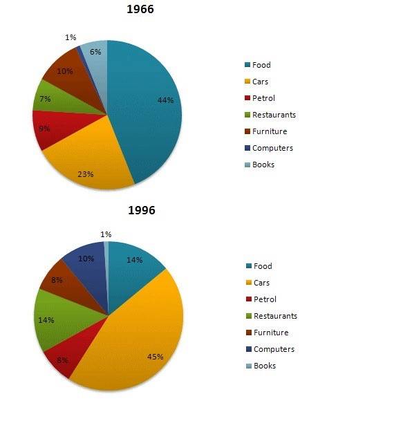 The given pie charts compare the consumer spending on 7 different categories in 1966 IELTS BAND7 Best Coaching