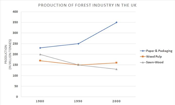 Line graph production of paper, wood pulp and sawn wood in the UK